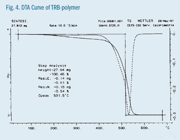 DTA Curve of TRB Polymer