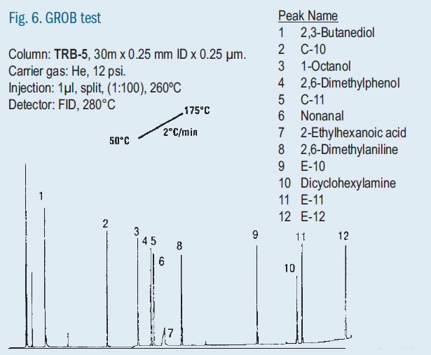 GROB Test