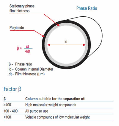 Phase Ratio