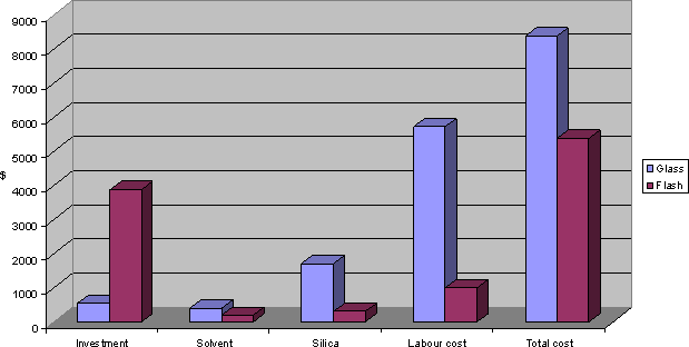 Time Savings from Flash Chromatography