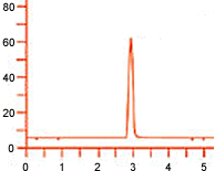 Validated HPLC Performance Graph