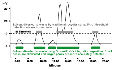 SolventTrak Peak Detection