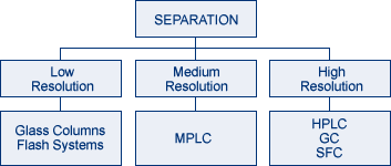 Separation Options