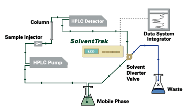 Solvent Trak System Diagram