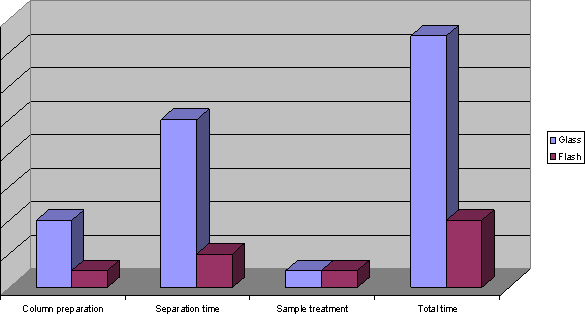 Time Savings from Flash Chromatography