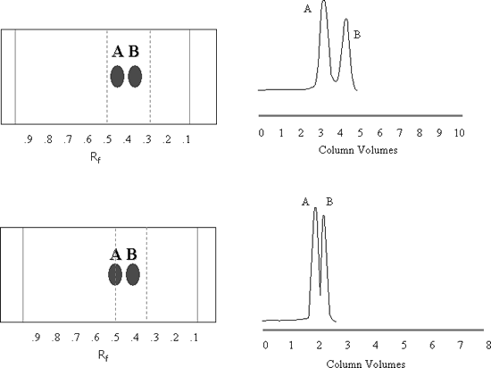 Improving the degree of separation using a 'slower' solvent