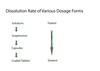 Dissolution Rate if Forms